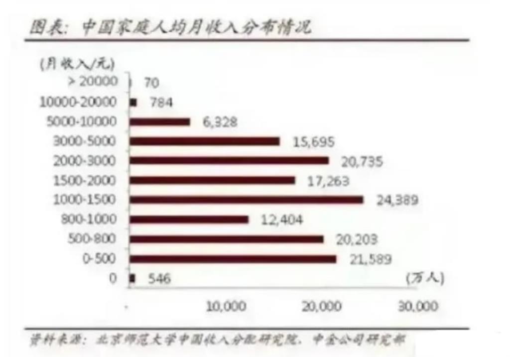 中国人月收入真实数据