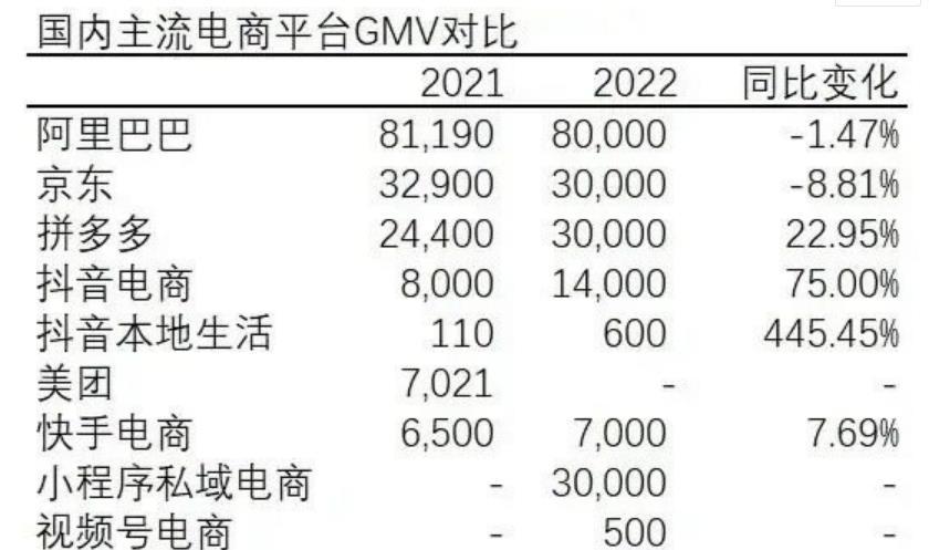 2022年中国前10电商GMV总结