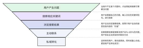 研究了14年的引流玩法，还是百度霸屏更“香”