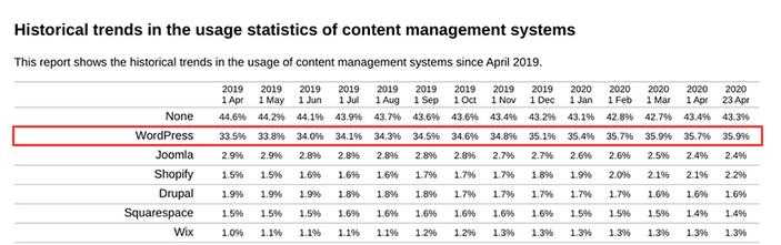 WordPress世界使用率增长至39.5%,稳居世界第二