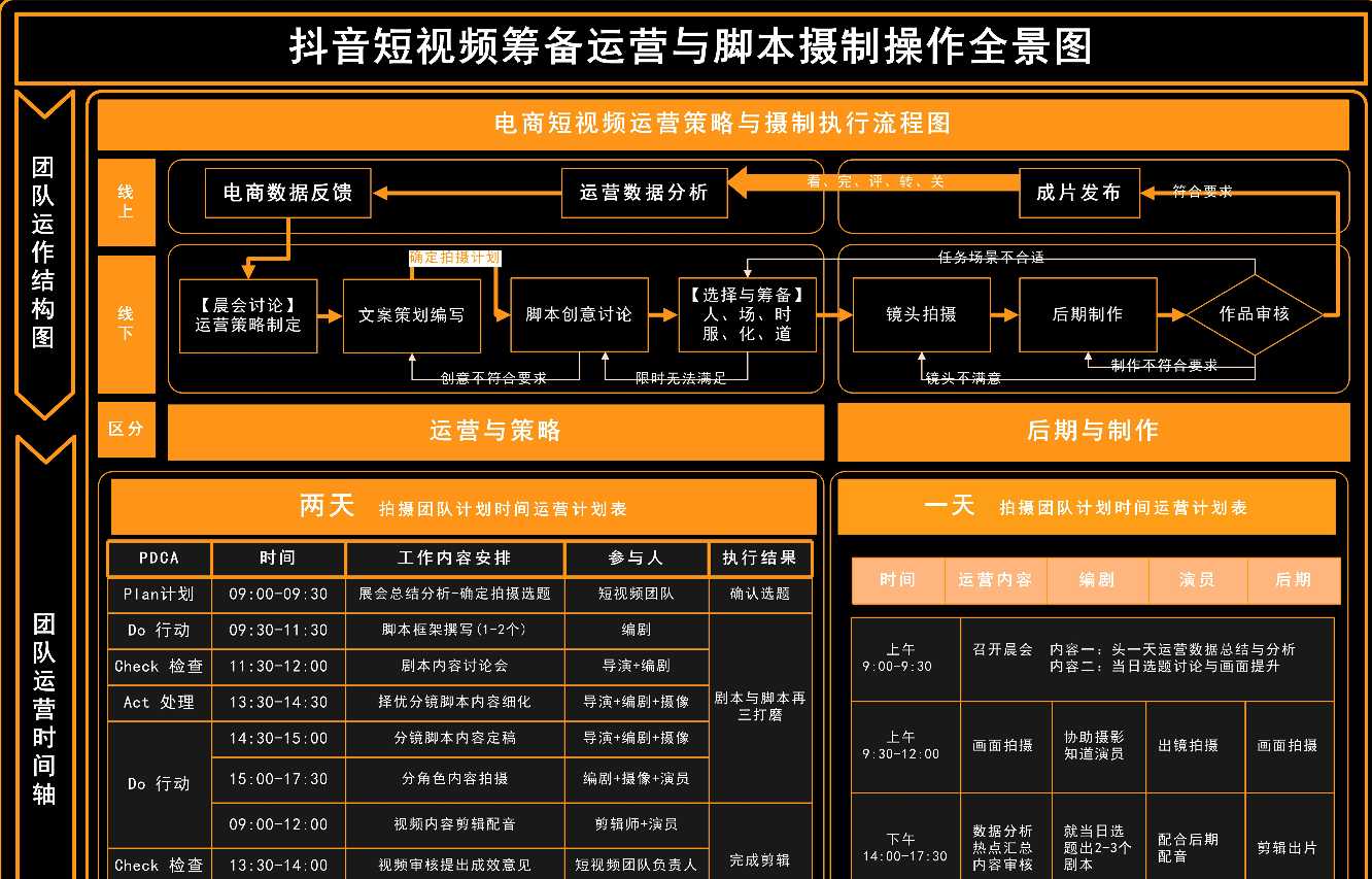 抖音短视频筹备运营与脚本摄制操作全景图分享