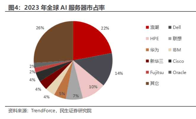 2023年全球AI服务器市场占有率