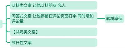 文案号从0起号到月入2万操作指南1.0 短视频 抖音 副业 网赚 博客运营 第3张